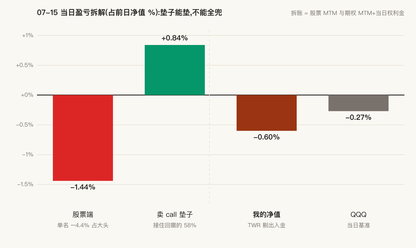 当日盈亏拆解