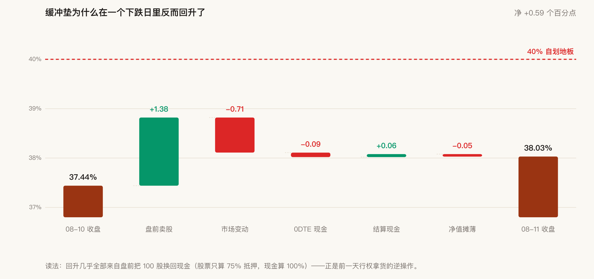 缓冲垫桥：37.44% → 38.03%