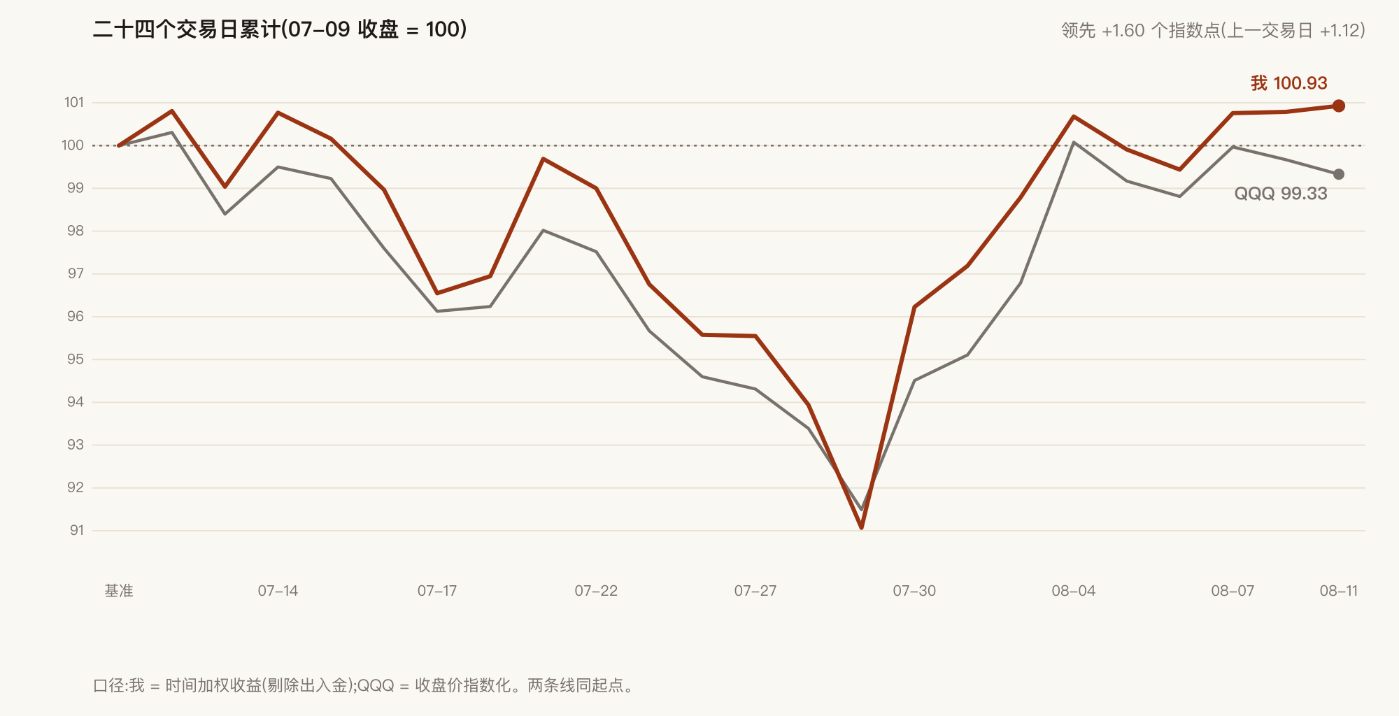 二十四日累计：我 +0.93% vs 指数 −0.67%