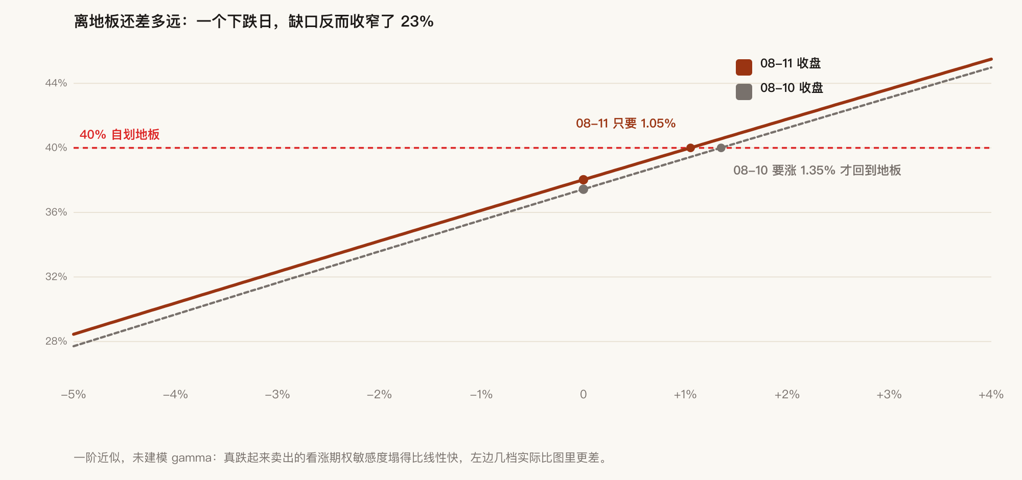 离地板还差多远