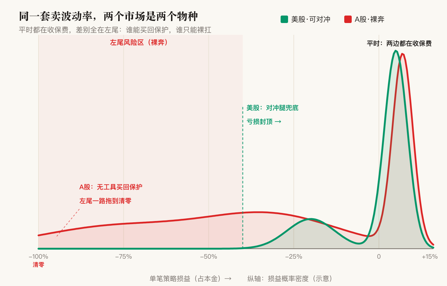 同一卖波动率策略在两市场的损益分布：美股左尾封顶、A股裸奔拖到清零