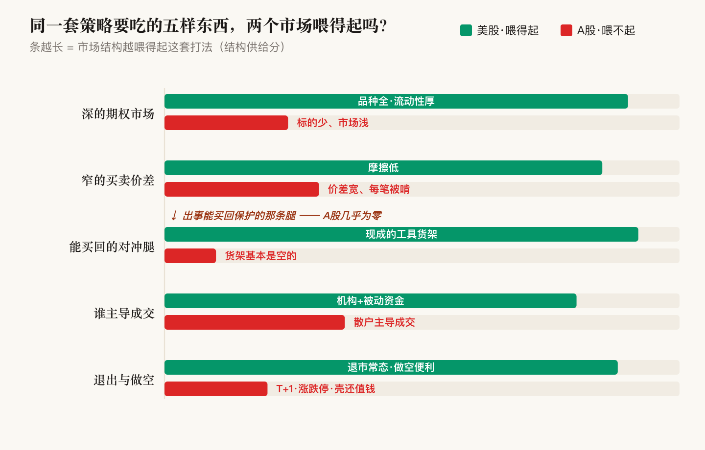 同一套策略要吃的五样结构供给，美股(绿)与A股(红)对照条形图
