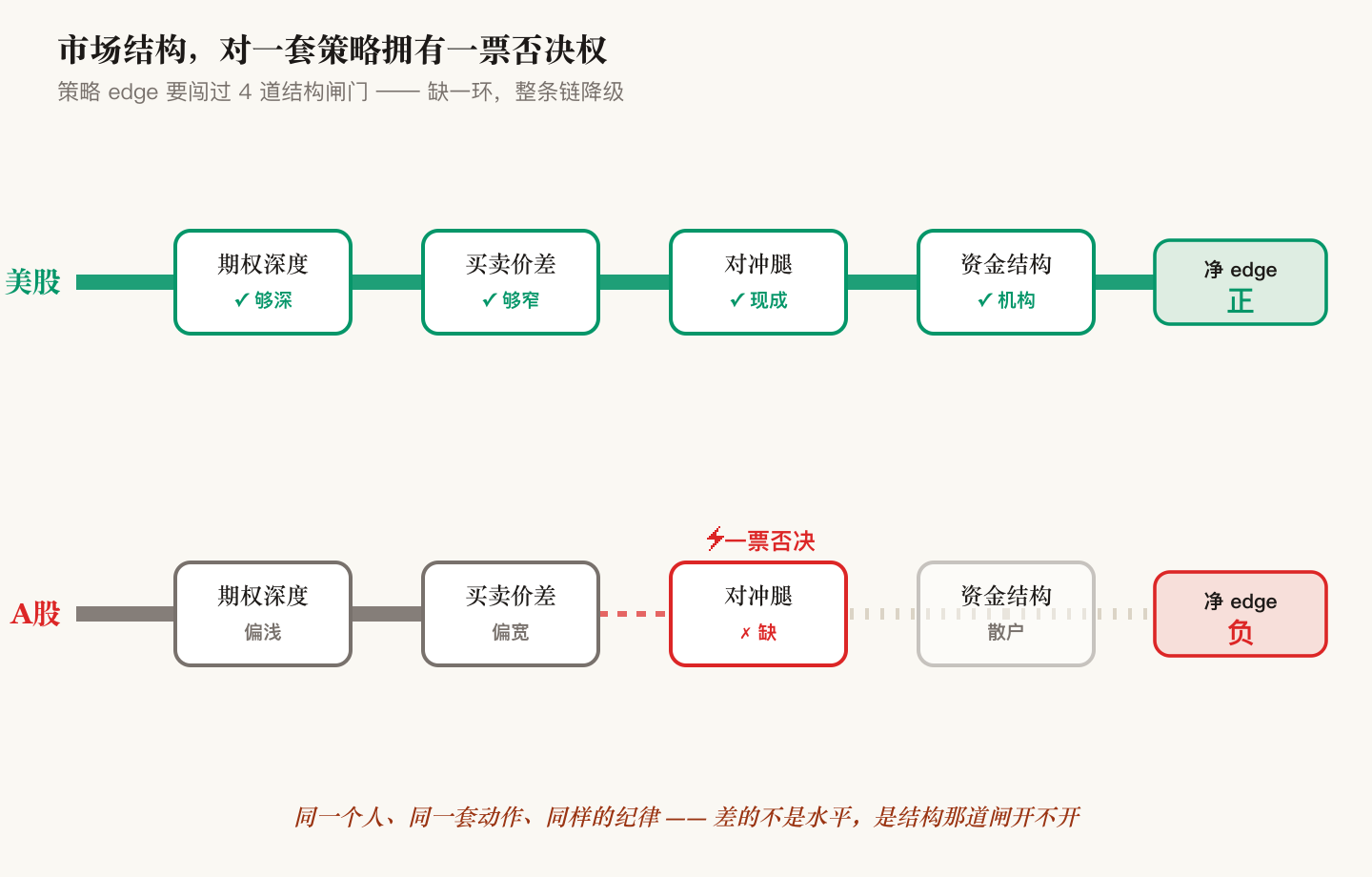 市场结构一票否决：策略 edge 闯过四道结构闸门，A股缺对冲腿整条链降级