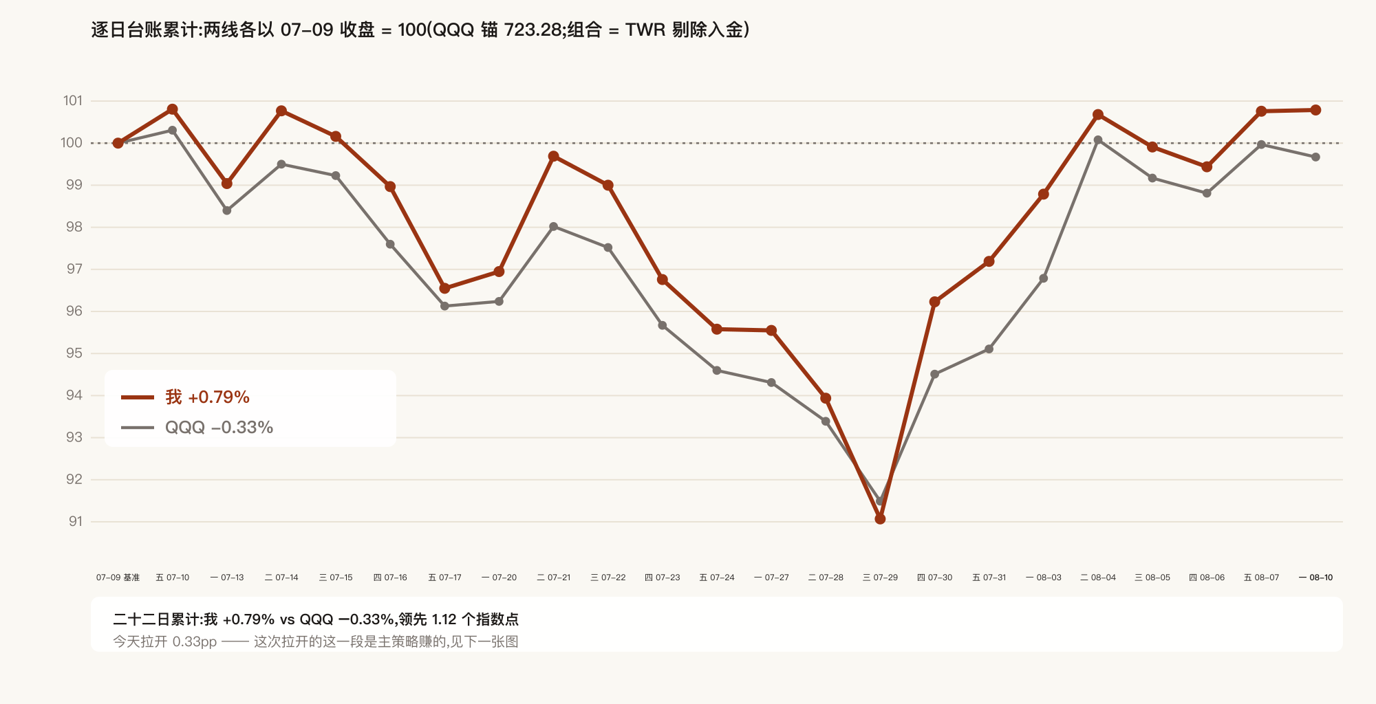 二十二日累计:我 +0.79% vs 指数 −0.33%