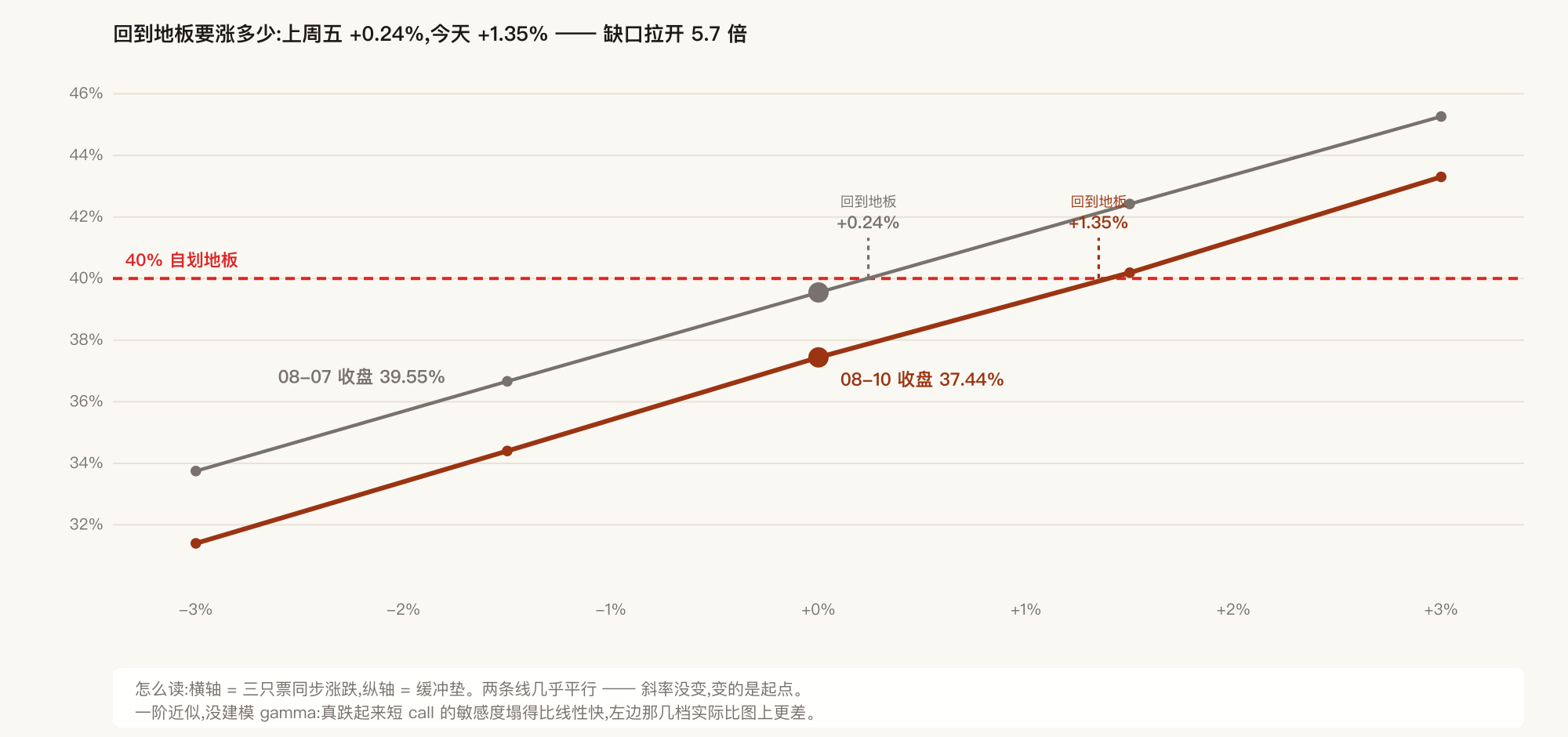 阶梯退回