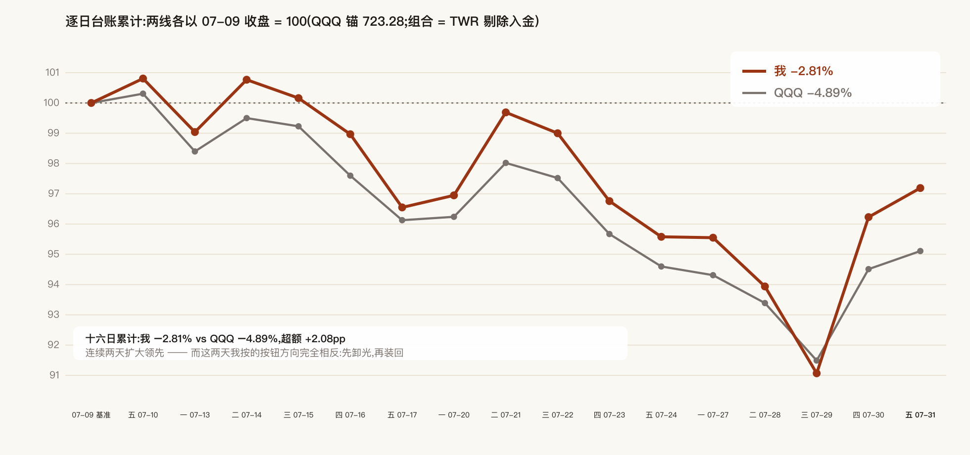 逐日台账累计