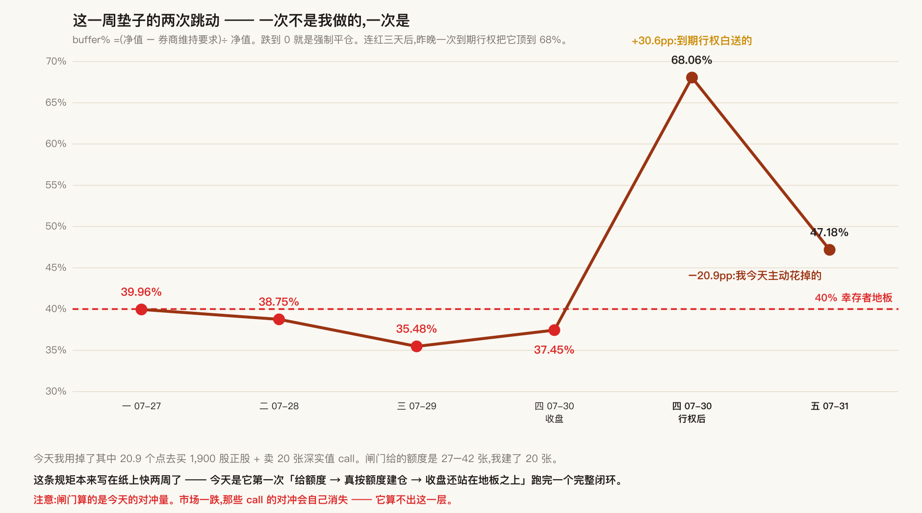 这一周垫子的两次跳动
