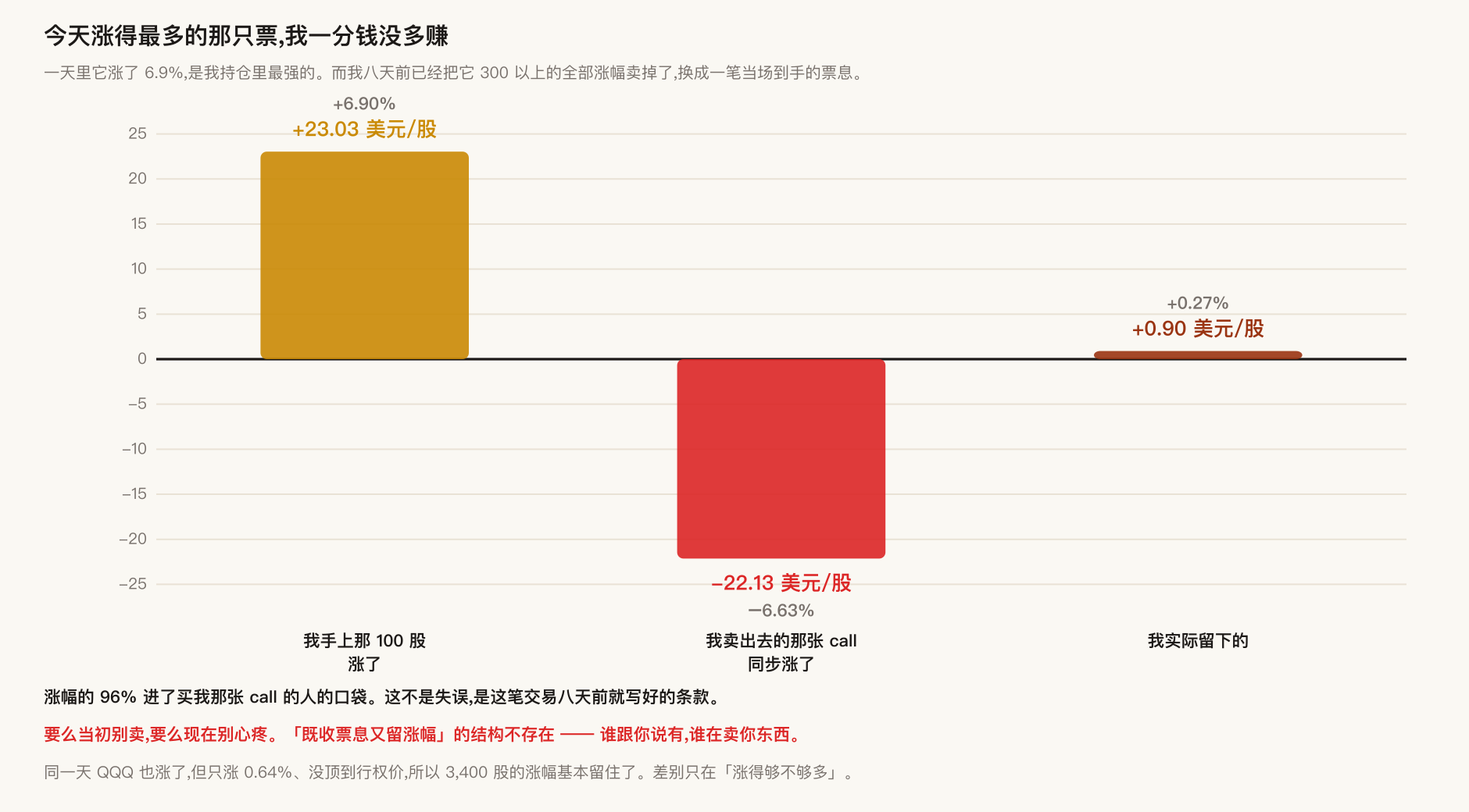 今天涨得最多的那只票,我一分钱没多赚