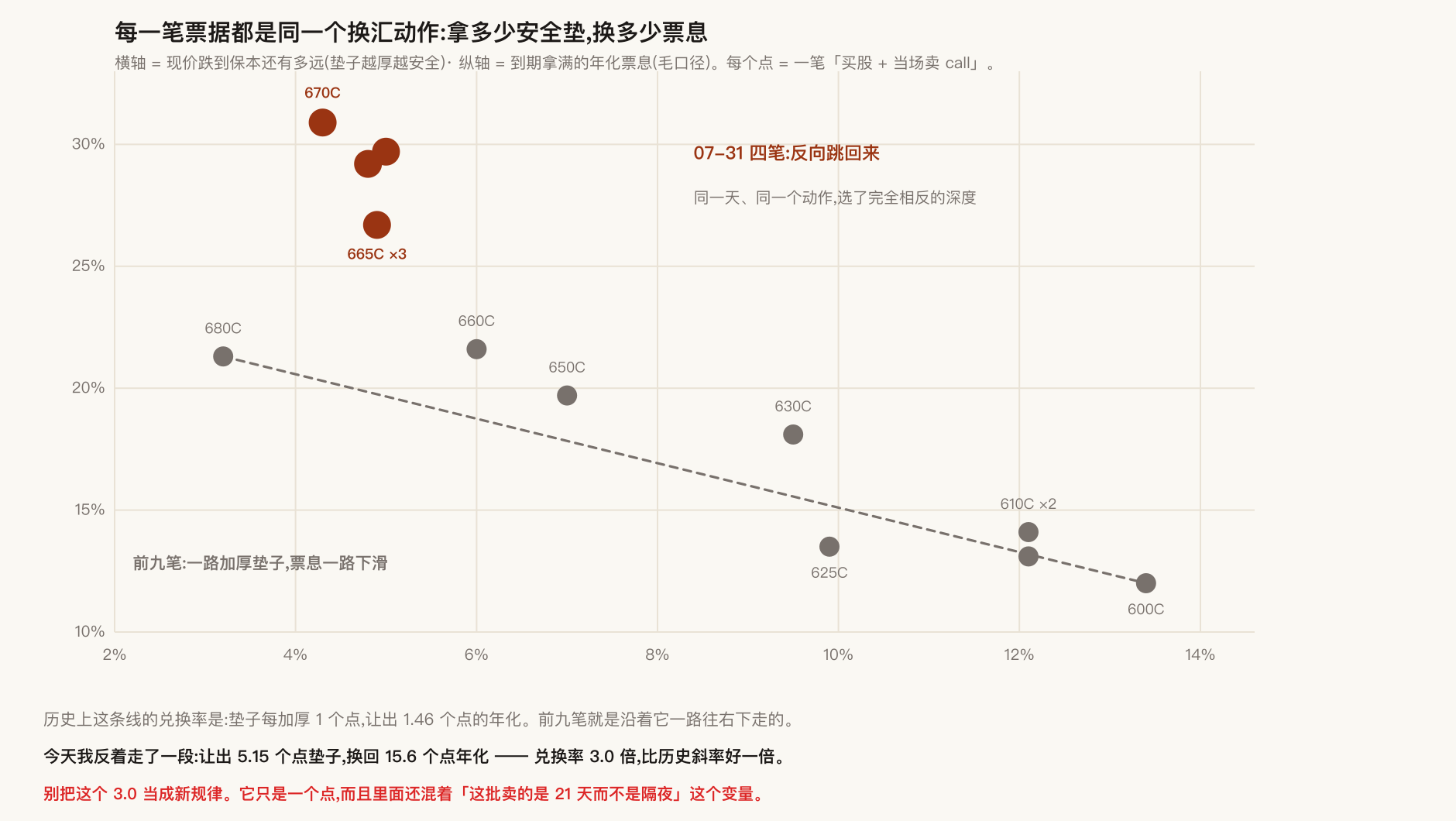 每一笔票据都是同一个换汇动作
