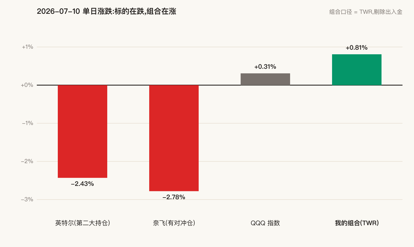 一天四条线
