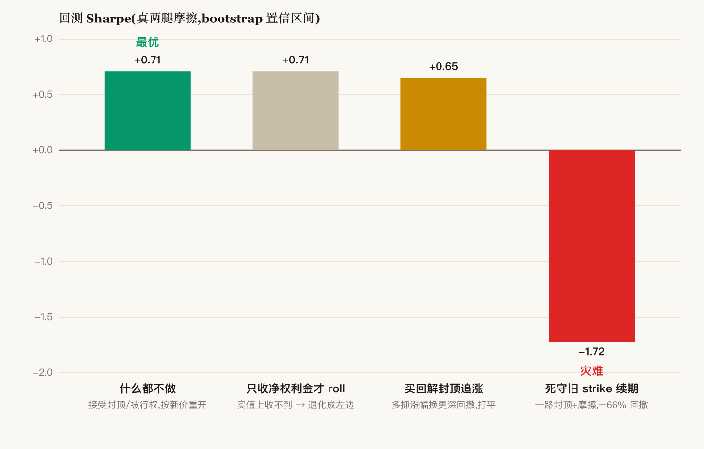 亏方四种处理的回测 Sharpe:什么都不做 +0.71 最优,死守旧 strike −1.72 灾难