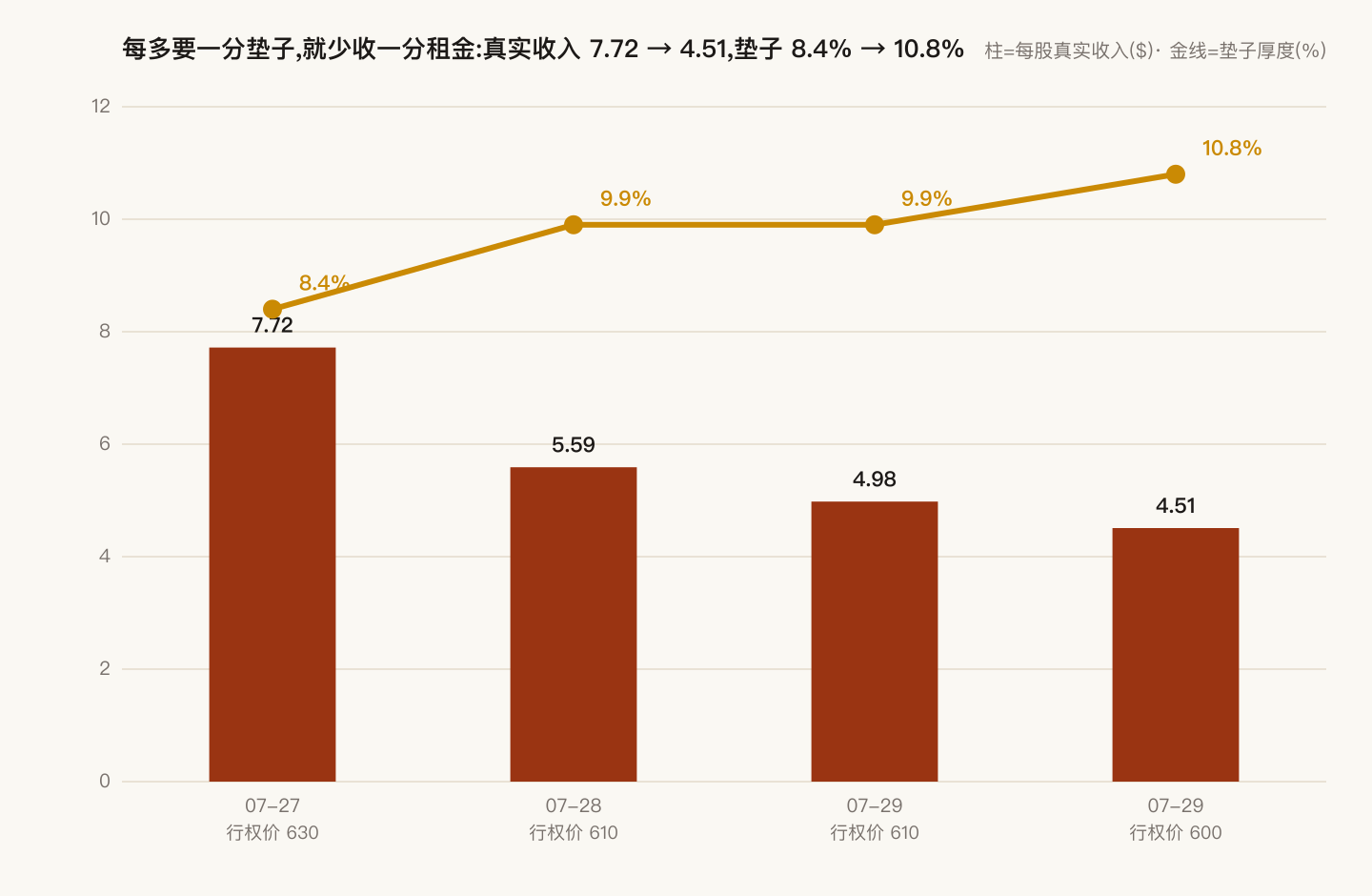票据梯子四个开仓日的每股真实收入(柱子,一路变薄)与垫子厚度(金色折线,一路变厚):7.72/8.4% → 5.59/9.9% → 4.98/9.9% → 4.51/10.8%