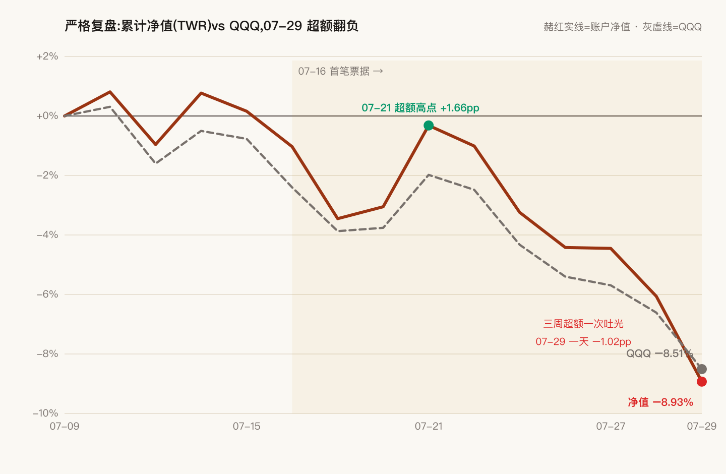 累计净值(TWR)vs QQQ 对照曲线:07-21 超额高点 +1.66pp,此后一路收窄,07-29 翻负 -0.42pp;阴影区为 07-16 首笔票据之后