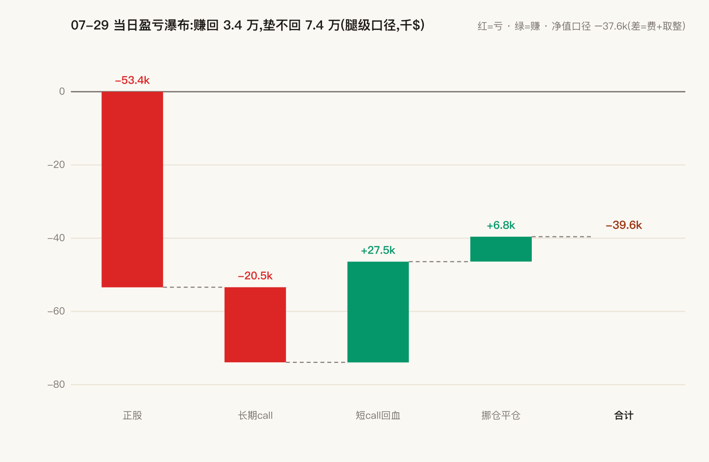 7-29 当日盈亏瀑布:正股 -53,360、长期 call -20,547、短 call 回血 +27,451、挪仓平仓 +6,783,合计 -39,673
