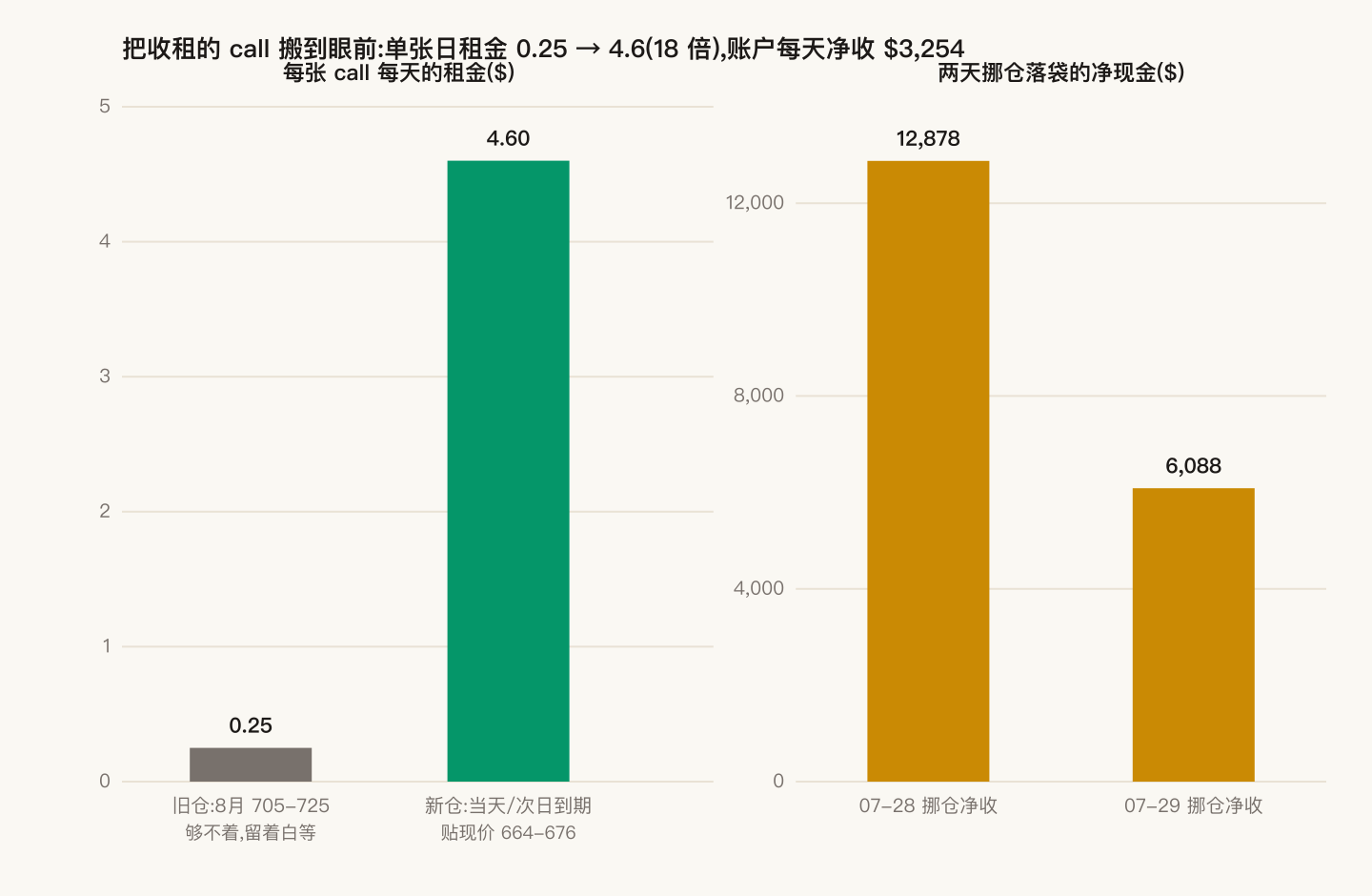 把短 call 从远月高行权价搬到当天/次日到期贴现价:单张每天租金从约 0.25 跳到约 4.6(左);两天挪仓的净收现金 12,878 与 6,088(右)