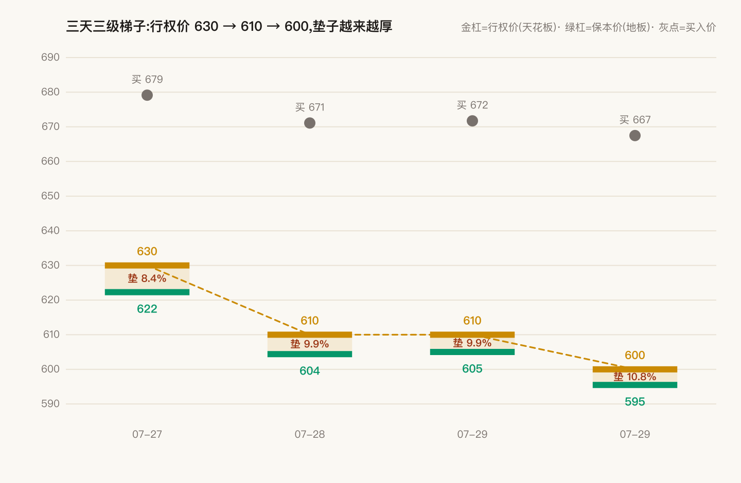 三天三级票据梯子:每个开仓日三个价位——买入价(灰点)、行权价即天花板(金色横杠)、保本价即地板(绿色横杠);三级梯子行权价 630→610→600 一路下行,垫子越来越厚