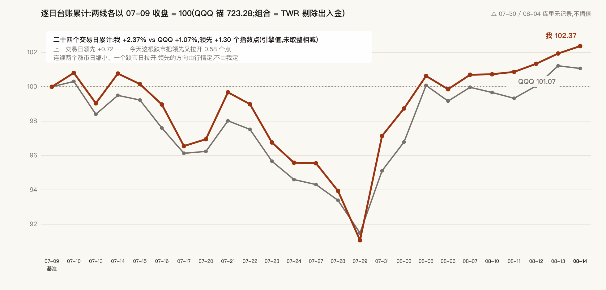 二十四个交易日累计:我 vs QQQ