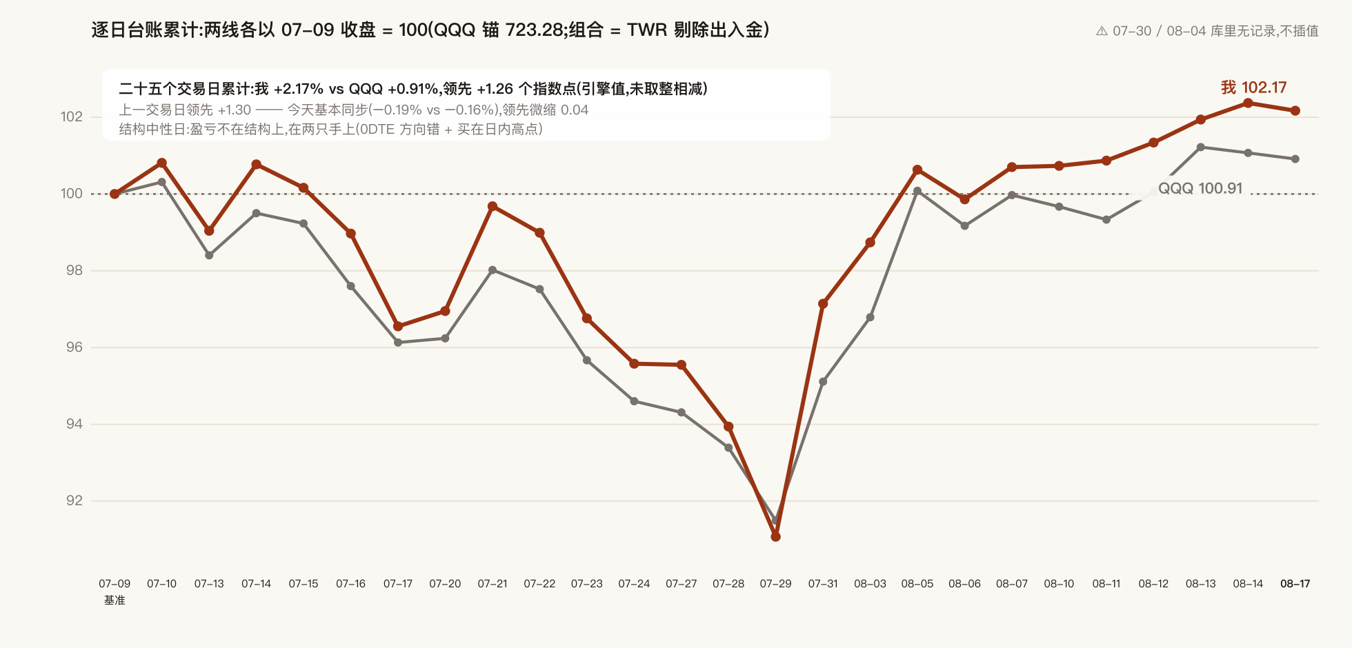 二十五个交易日累计:我 vs QQQ
