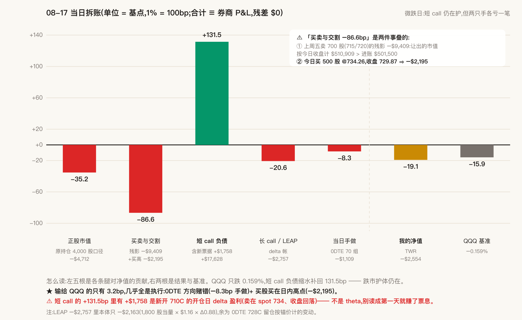 08-17 当日拆账