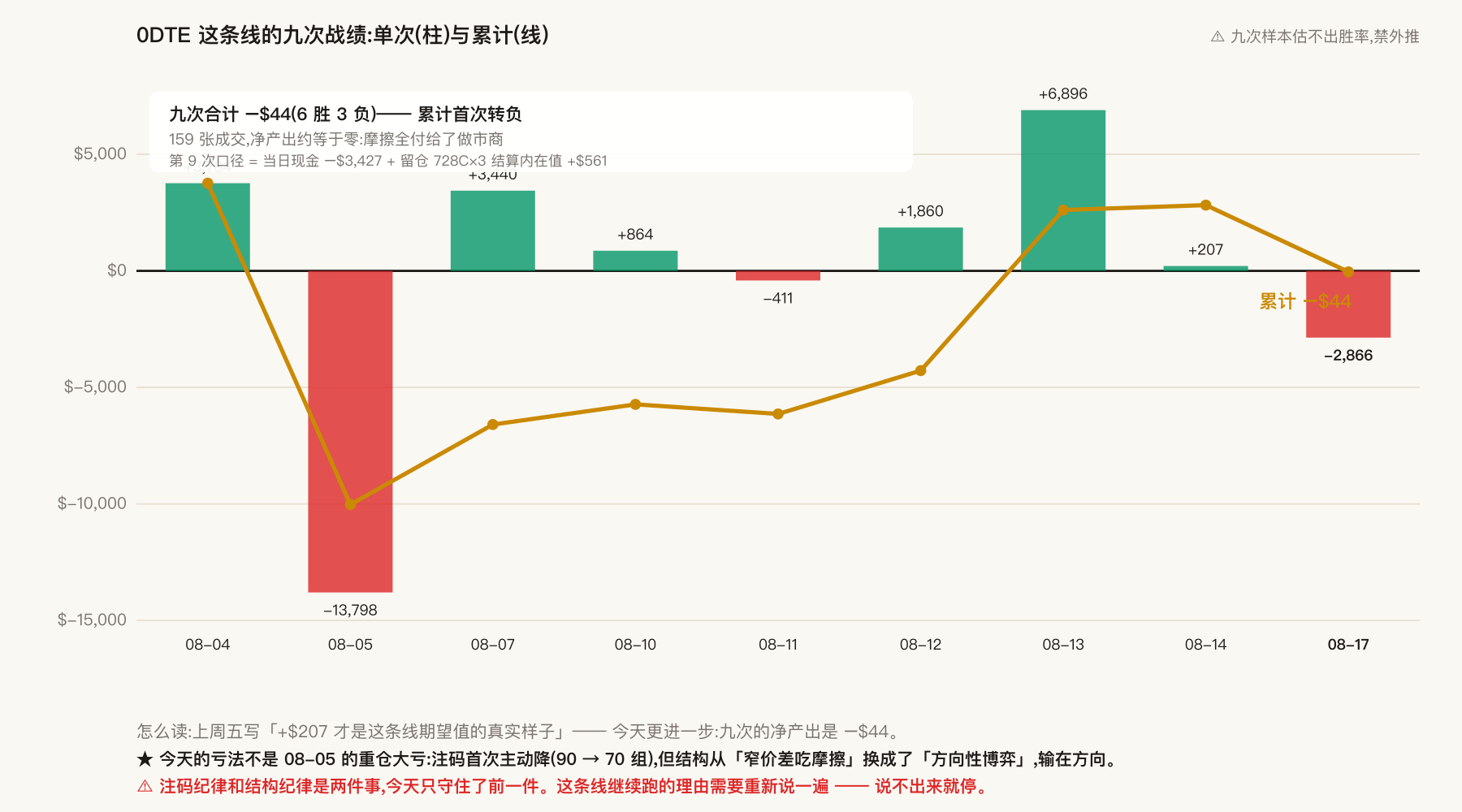 0DTE 九次战绩