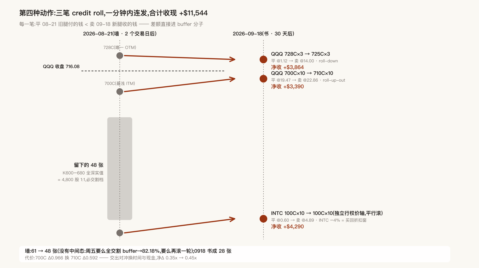 三笔滚仓:从 08-21 的墙到 09-18 的书
