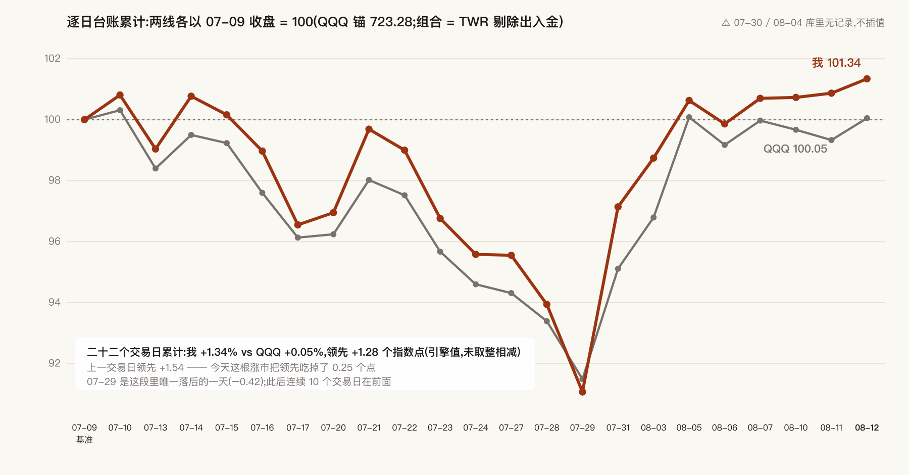 二十二个交易日累计：我 101.34 vs QQQ 100.05