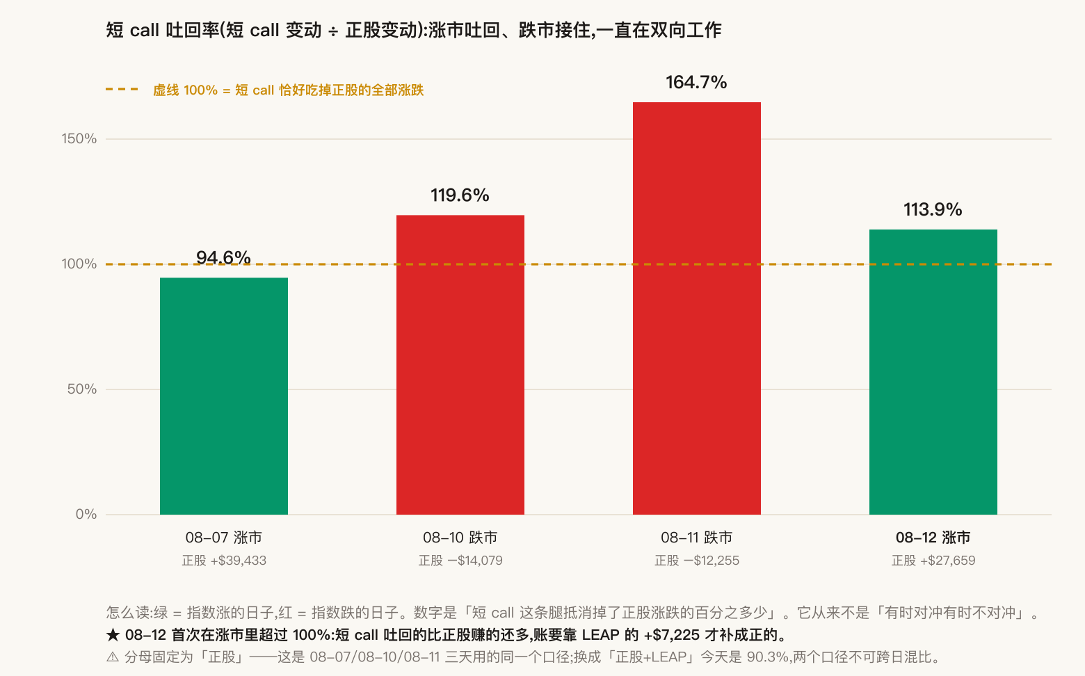 四天吐回率