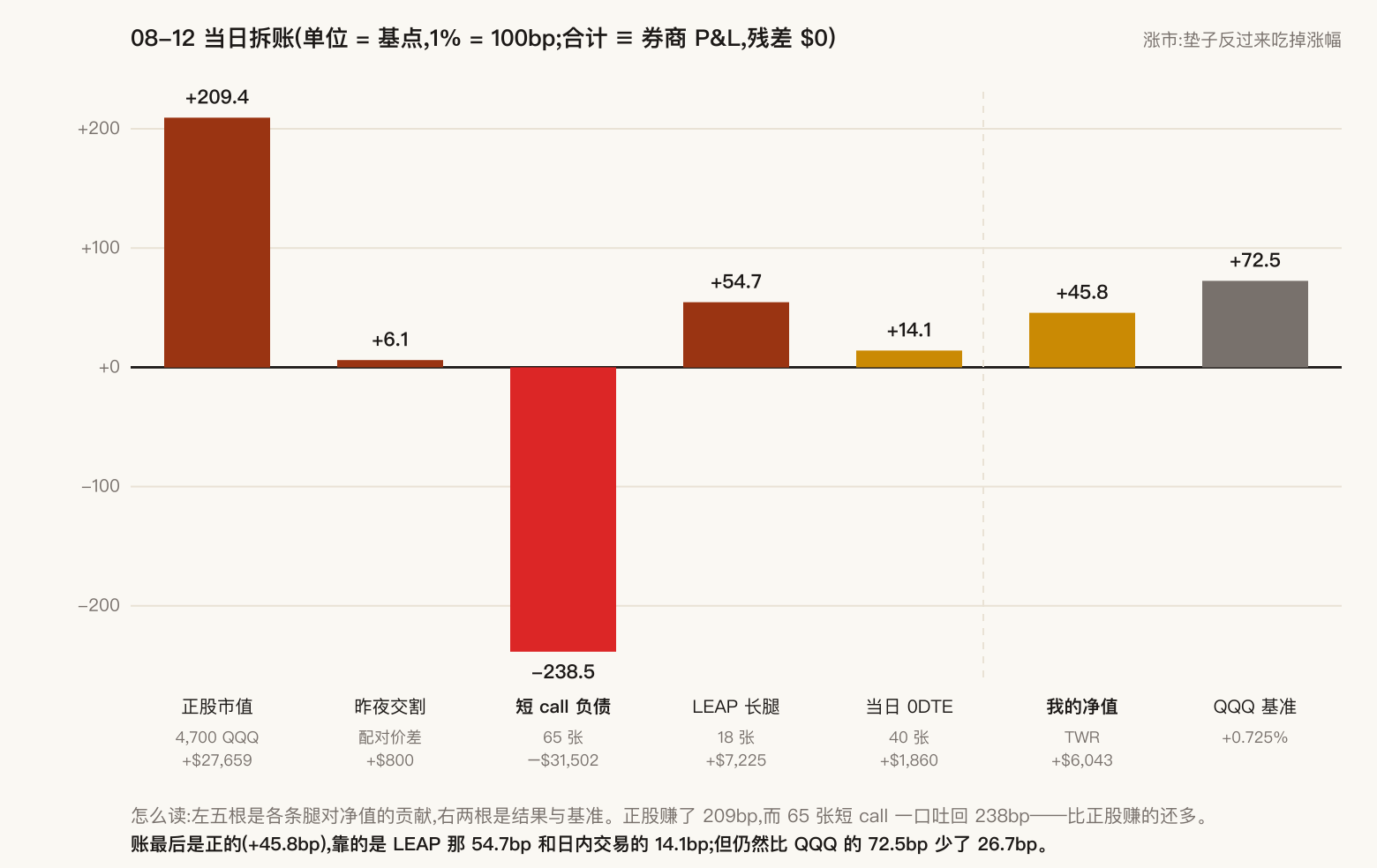 08-12 当日拆账，单位是基点