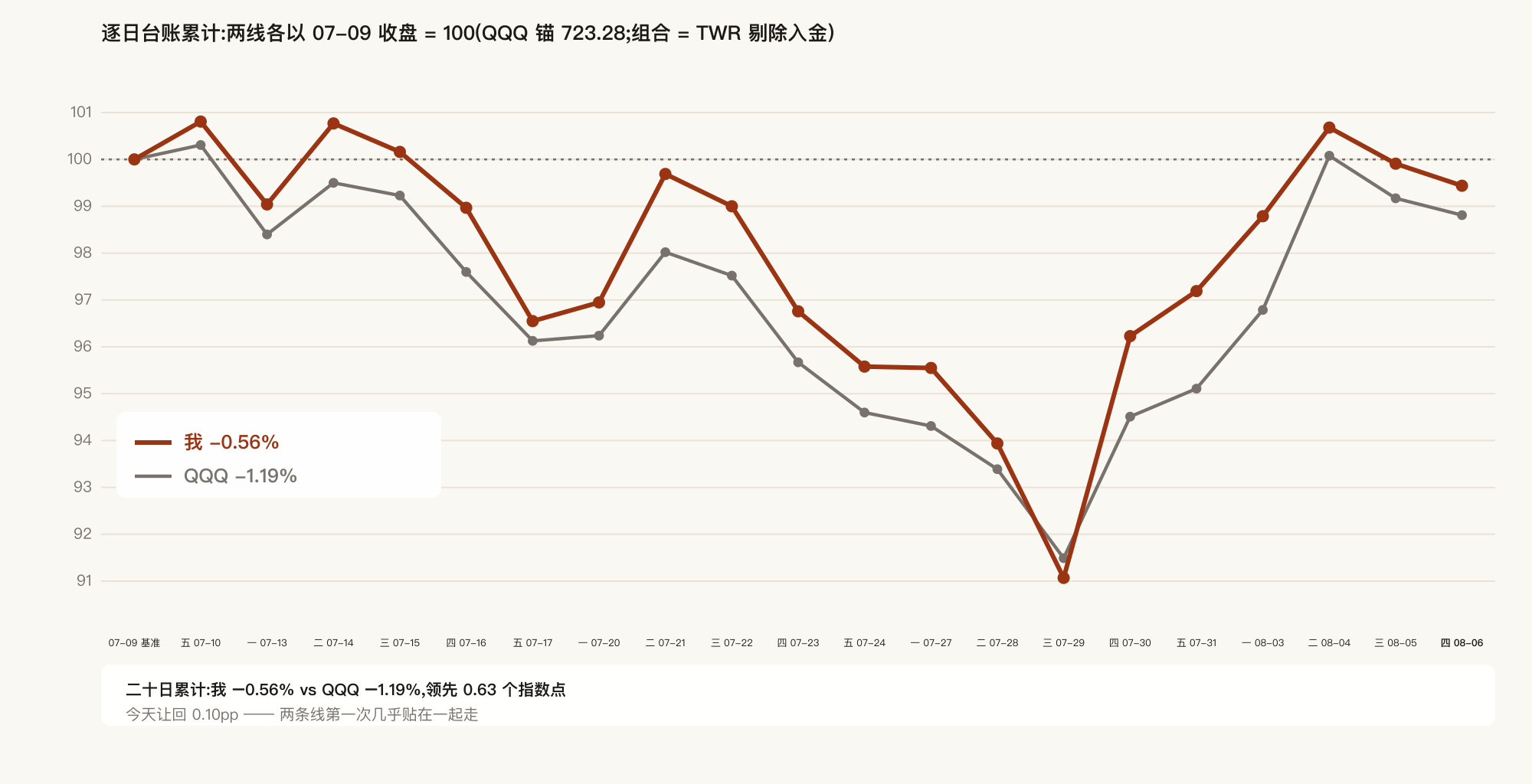 二十日累计:我 vs QQQ