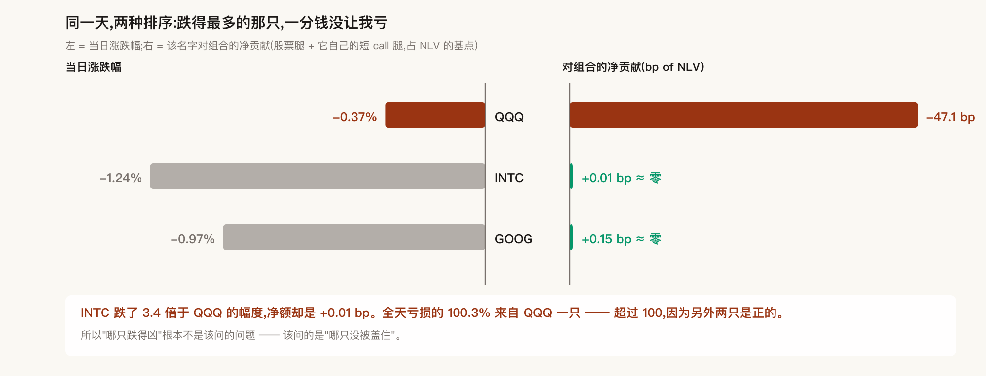 跌幅与净贡献两条排序完全相反