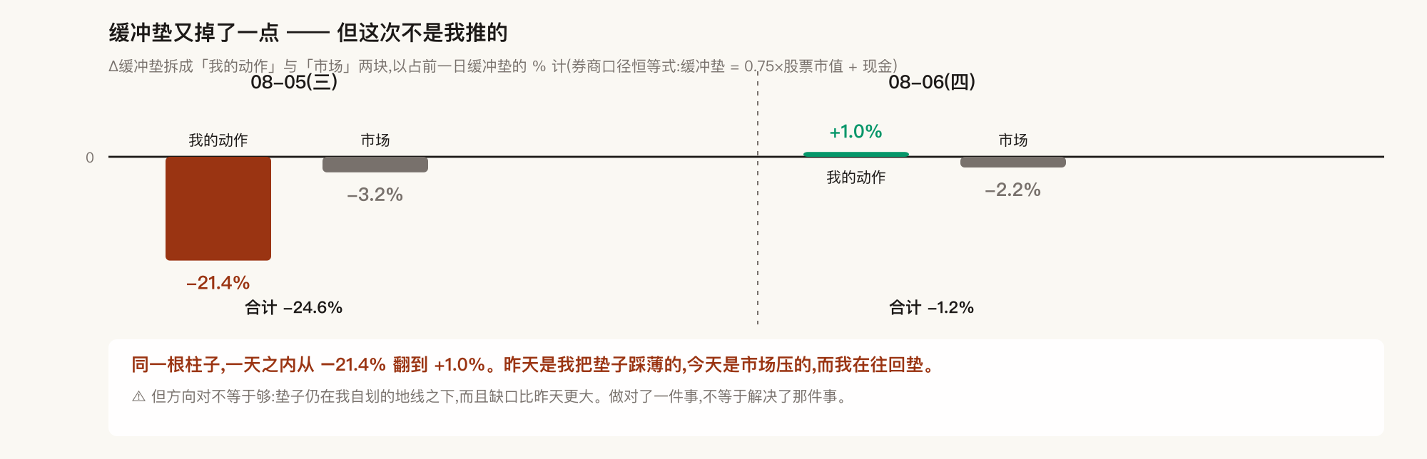 缓冲垫拆账:自伤那根柱子翻正