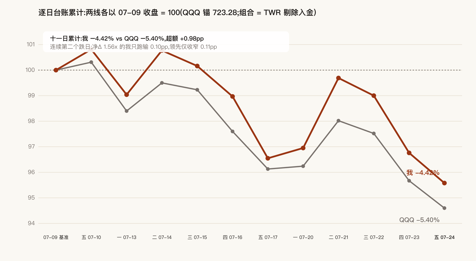 累计指数:我 vs QQQ,十一个交易日