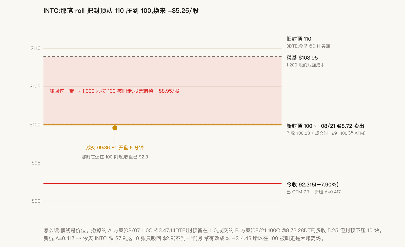 INTC 的 roll 二选一