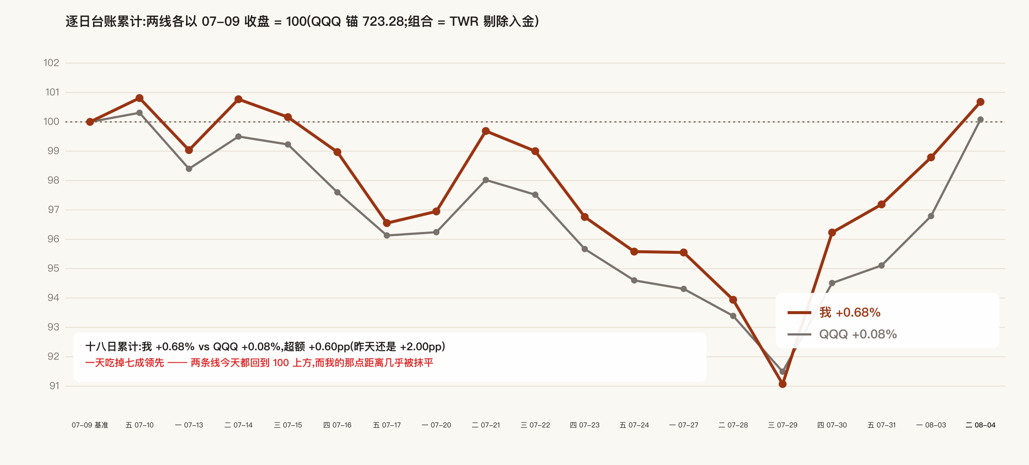 十八日累计:我 vs QQQ
