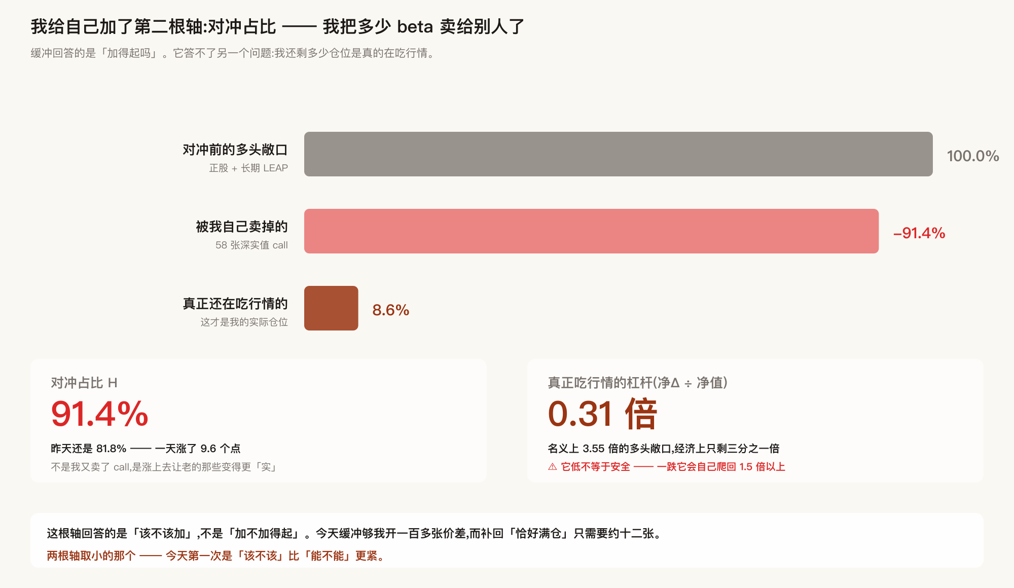 对冲占比:我把多少 beta 卖给别人了