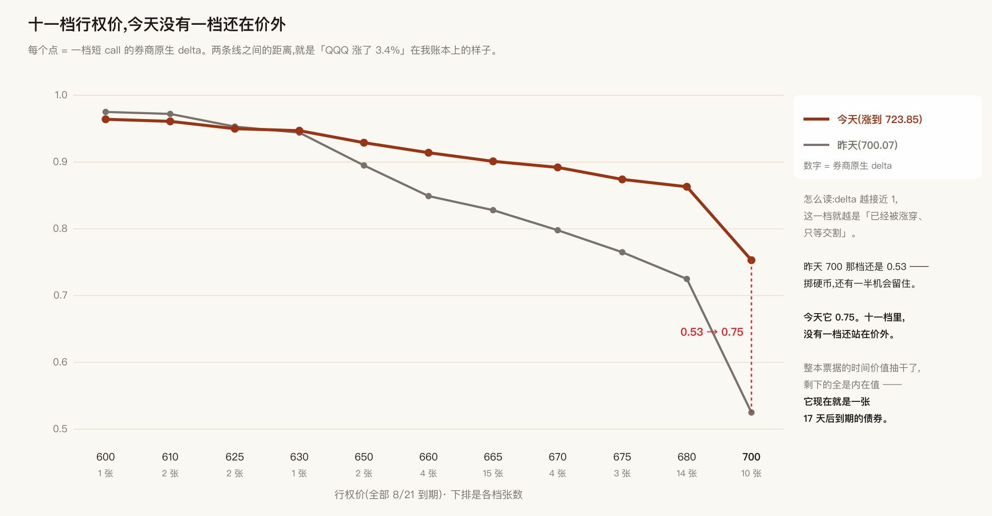 十一档行权价,今天没有一档还在价外