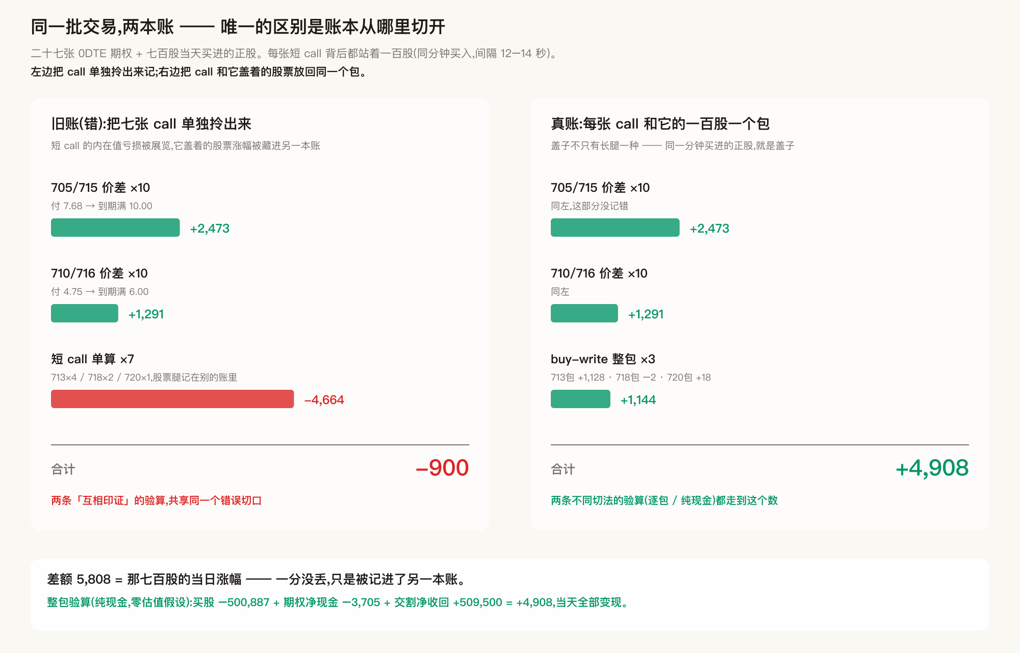 同一批交易,两种切法