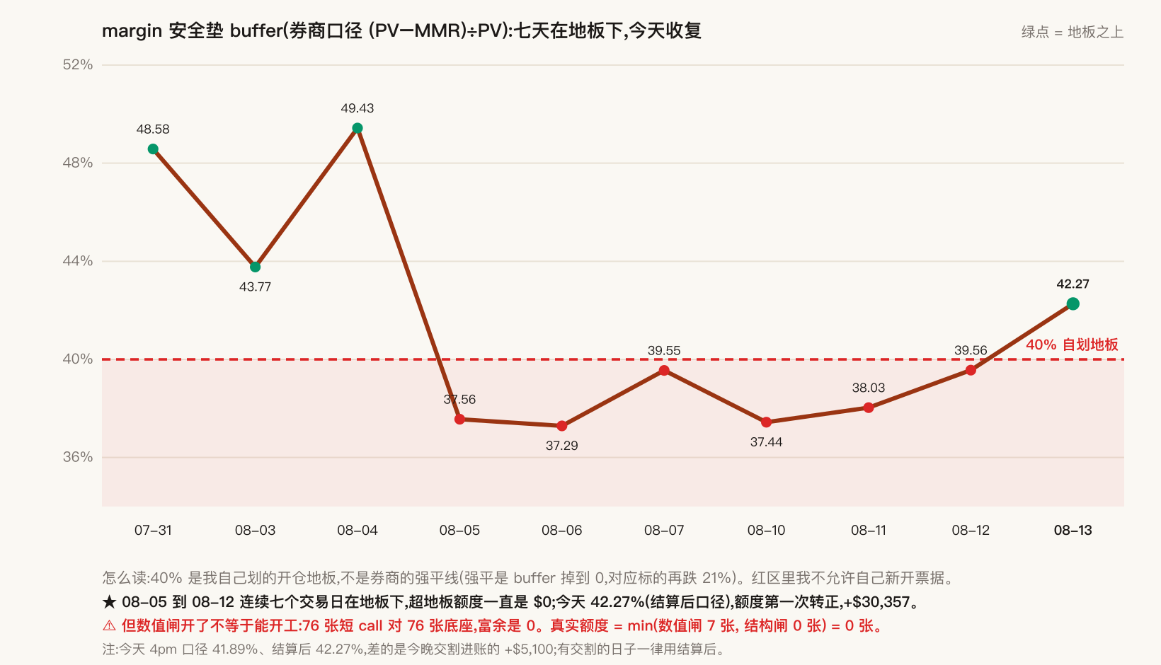 margin 安全垫十天轨迹