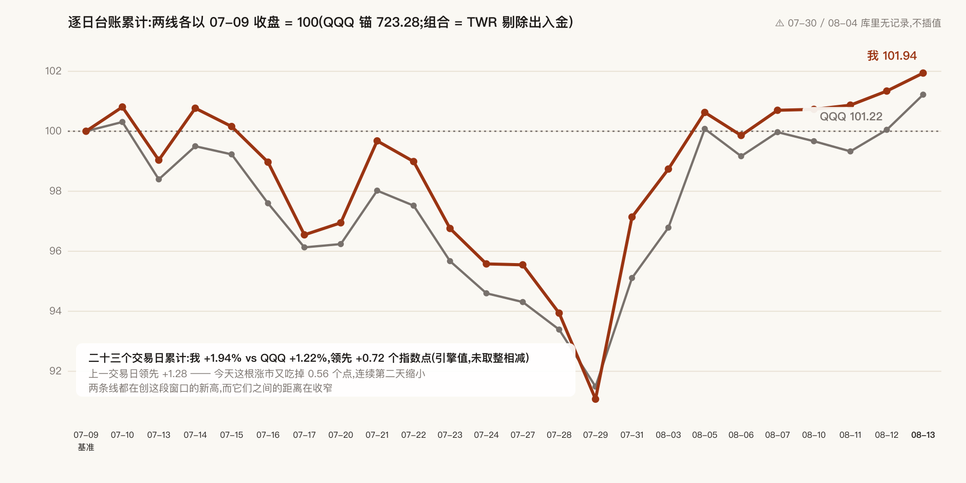 二十三个交易日累计：我 vs QQQ