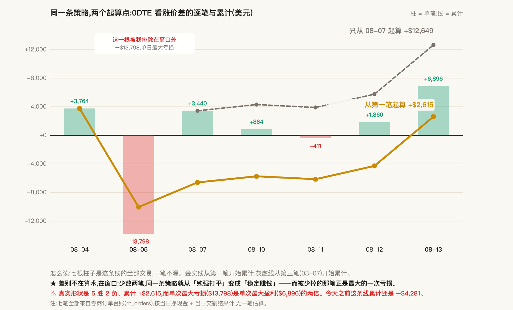 0DTE 的七笔：两个起算点