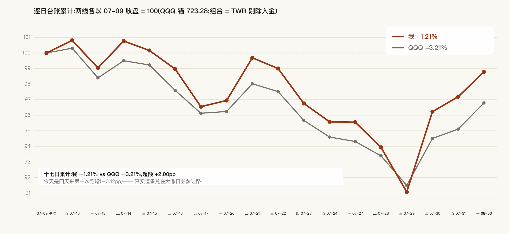 逐日台账累计