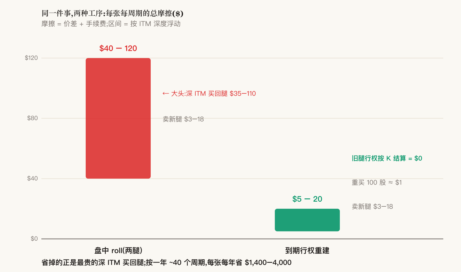 盘中 roll 每张每周期摩擦 40–120 美元,到期行权重建只要 5–20 美元