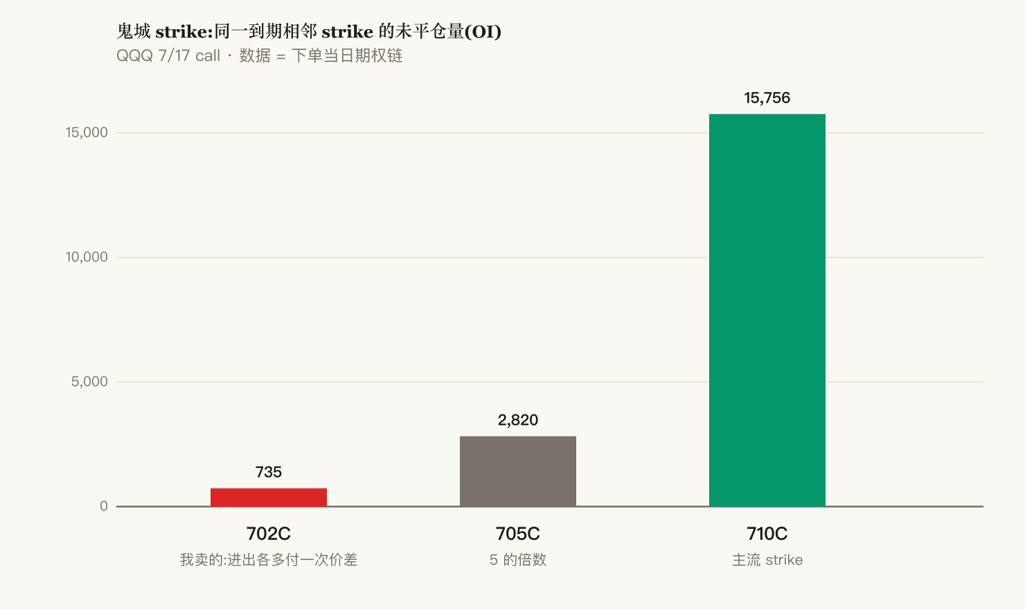 相邻 strike 的未平仓量对比:702C 只有 735 手,705C 有 2,820 手,710C 有 15,756 手