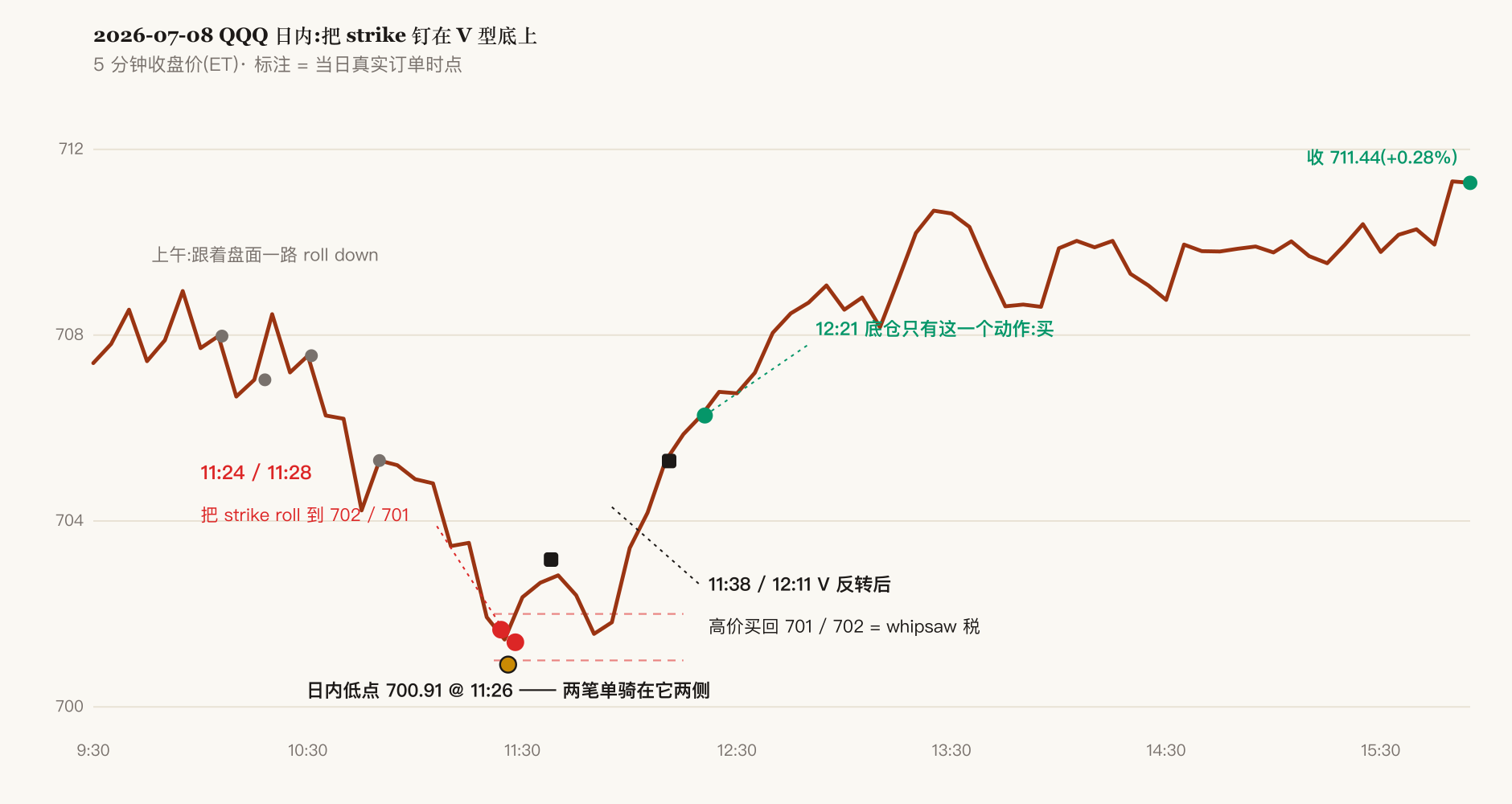 2026-07-08 QQQ 日内 5 分钟线:roll 时点、日内低点 700.91@11:26、V 反转后的高价买回与 12:21 底仓买入全部标注在真实订单时间戳上