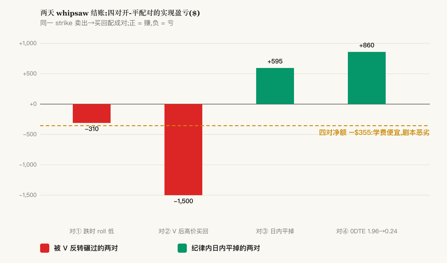 四对开平配对的实现盈亏:−310 / −1,500 / +595 / +860,净 −355 美元
