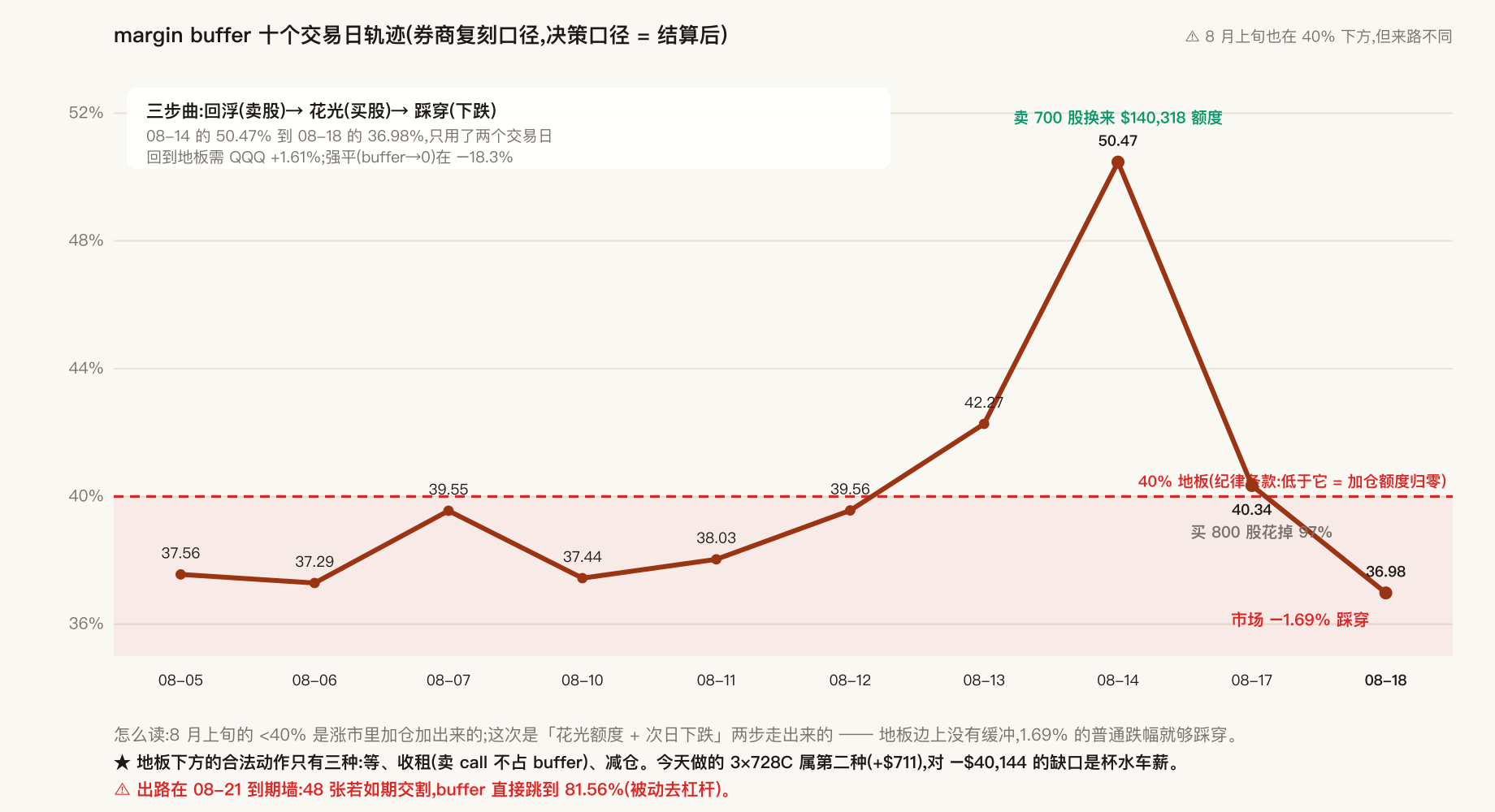 buffer 十日轨迹