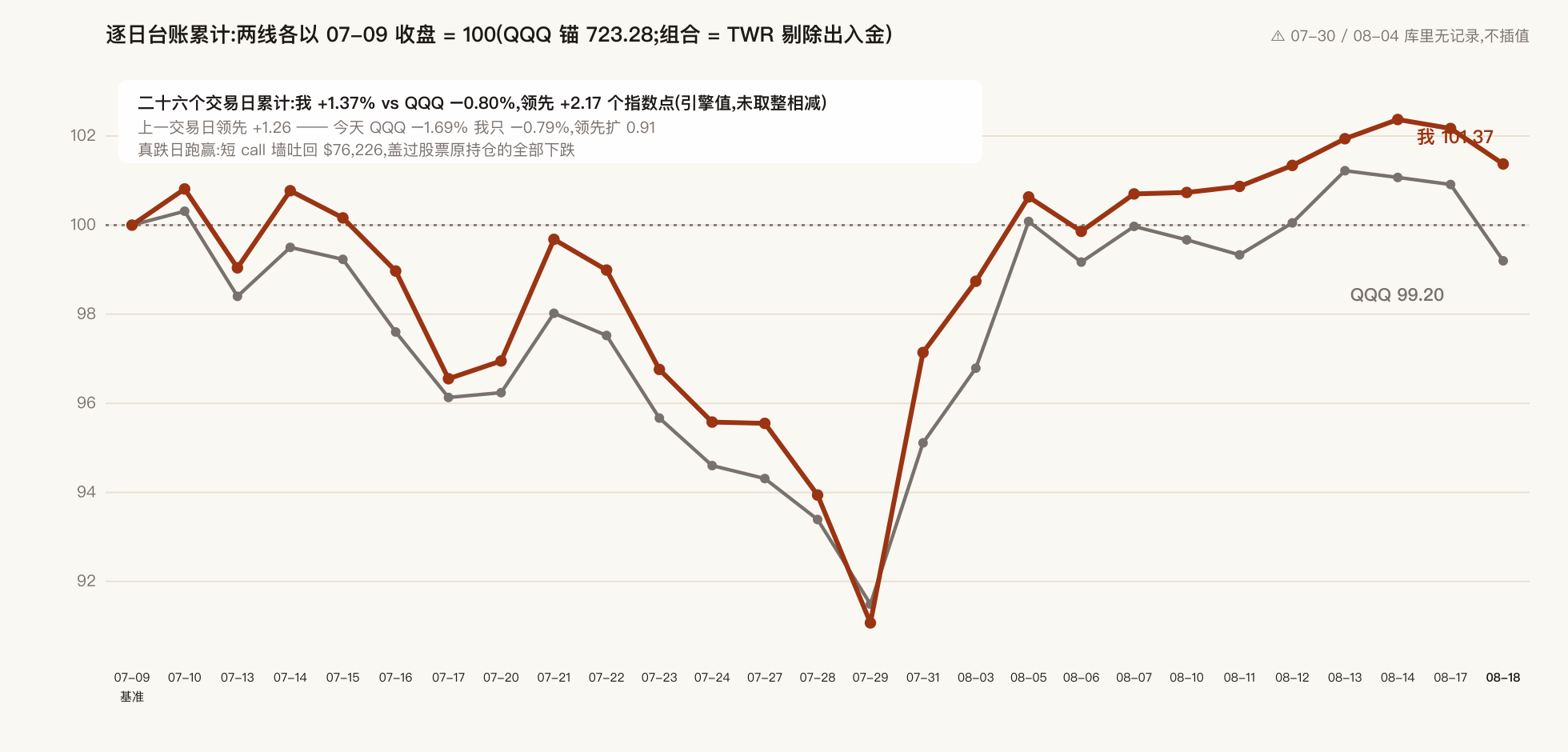 二十六个交易日累计：我 vs QQQ