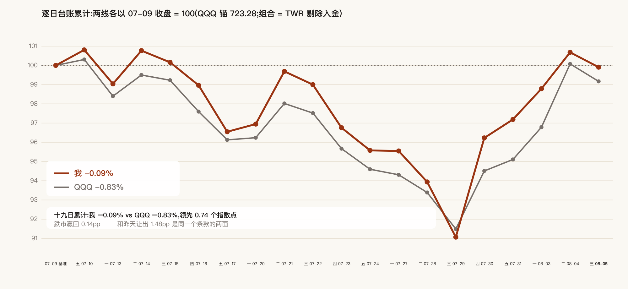 逐日台账累计